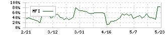 イマジニア(4644)のMFI