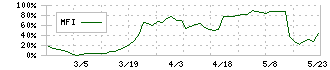 市進ホールディングス(4645)のMFI