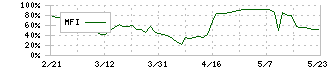 ＳＤエンターテイメント(4650)のMFI