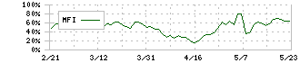 サニックス(4651)のMFI