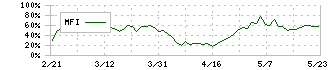 日本空調サービス(4658)のMFI