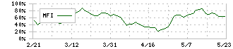 エイジス(4659)のMFI