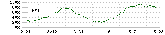 フォーカスシステムズ(4662)のMFI