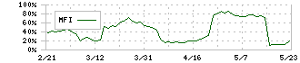 ＲＳＣ(4664)のMFI