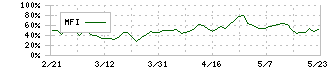 ダスキン(4665)のMFI