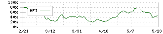 アイサンテクノロジー(4667)のMFI