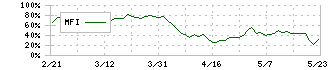 明光ネットワークジャパン(4668)のMFI