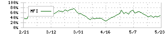 ファルコホールディングス(4671)のMFI