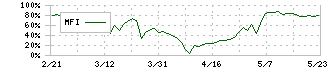 川崎地質(4673)のMFI