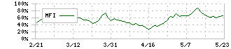 クレスコ(4674)のMFI