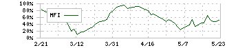 フジ・メディア・ホールディングス(4676)のMFI