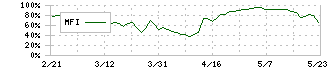 秀英予備校(4678)のMFI