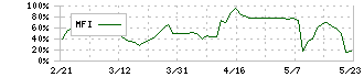 田谷(4679)のMFI