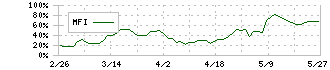 ラウンドワン(4680)のMFI