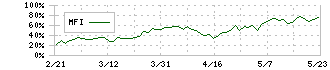 リゾートトラスト(4681)のMFI