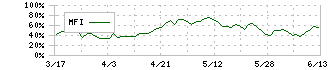 オービック(4684)のMFI
