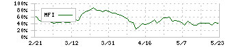 菱友システムズ(4685)のMFI