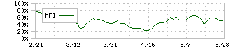 ジャストシステム(4686)のMFI