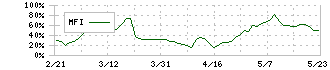 ＴＤＣソフト(4687)のMFI