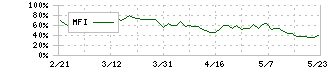 ＬＩＮＥヤフー(4689)のMFI