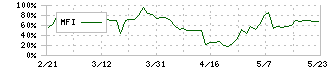 日本パレットプール(4690)のMFI