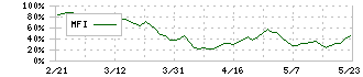 ワシントンホテル(4691)のMFI