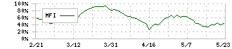 ビー・エム・エル(4694)のMFI