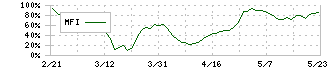 キタック(4707)のMFI