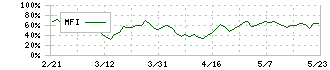 ＩＤホールディングス(4709)のMFI