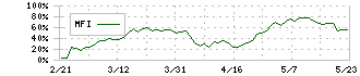 リソー教育(4714)のMFI