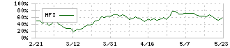 日本オラクル(4716)のMFI