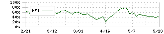 早稲田アカデミー(4718)のMFI