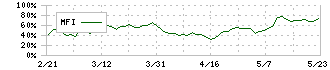 アルファシステムズ(4719)のMFI