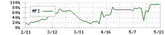 城南進学研究社(4720)のMFI