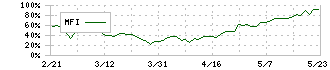 フューチャー(4722)のMFI