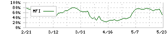 トーセ(4728)のMFI