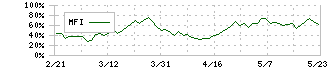 ユー・エス・エス(4732)のMFI