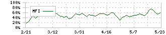 オービックビジネスコンサルタント(4733)のMFI