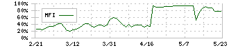 京進(4735)のMFI