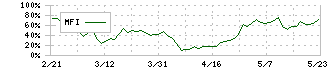 日本ラッド(4736)のMFI