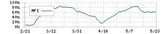 アイティフォー(4743)のMFI