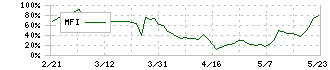 ダイサン(4750)のMFI