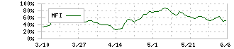 サイバーエージェント(4751)のMFI