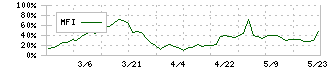 昭和システムエンジニアリング(4752)のMFI