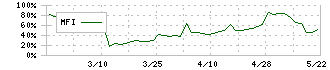 トスネット(4754)のMFI