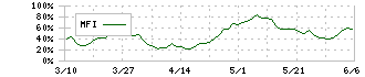 楽天グループ(4755)のMFI