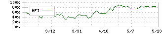 アルファ(4760)のMFI