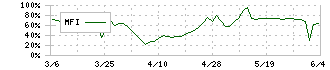 さくらケーシーエス(4761)のMFI