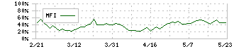 ＳＢＩグローバルアセットマネジメント(4765)のMFI