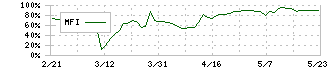 ピーエイ(4766)のMFI